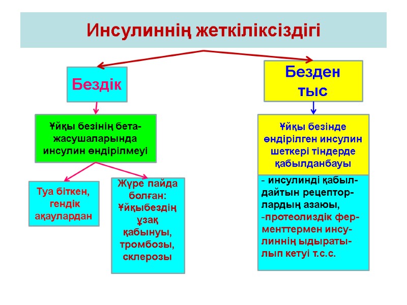 Инсулиннің жеткіліксіздігі Бездік  Ұйқы безінің бета- жасушаларында инсулин өндірілмеуі Ұйқы безінде өндірілген инсулин